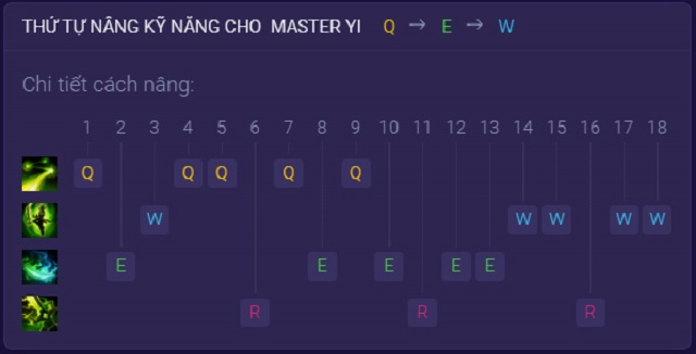 Chi tiết thứ tự tăng kỹ năng cho Master Yi trong Tốc Chiến