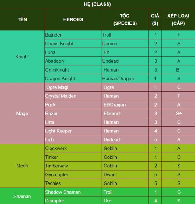 Phân loại các tướng trong Dota Auto Chess 