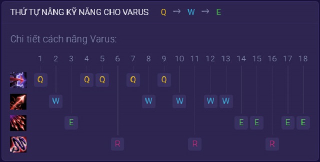 Bảng nâng kỹ năng chuẩn cho tướng Varus trong Tốc Chiến