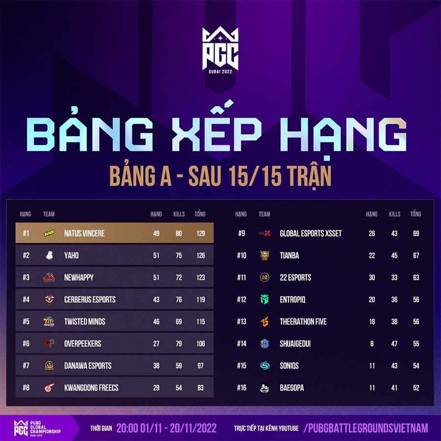 BXH PUBG Global Championship 2022 bảng A